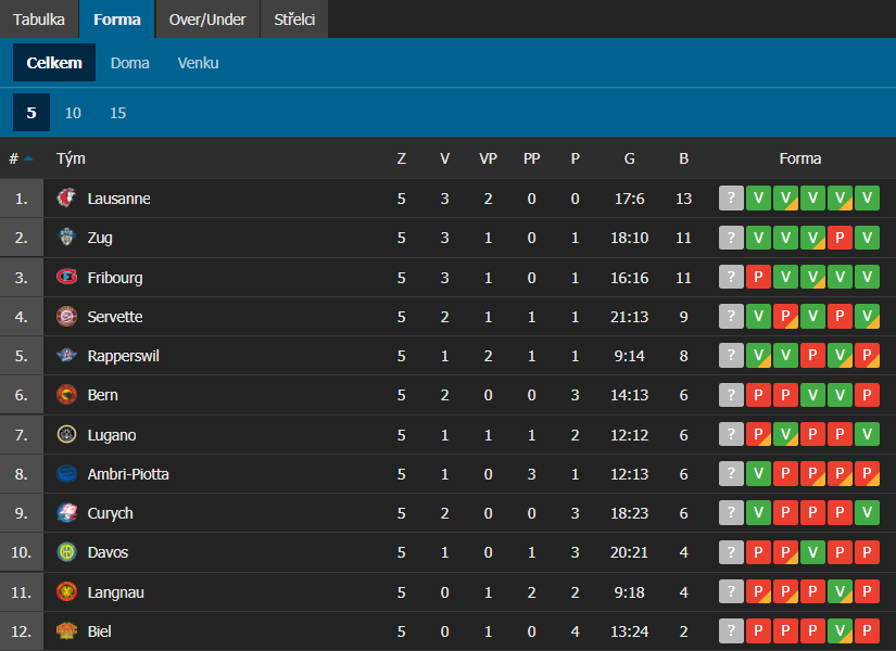 aktualni-forma-v-hokeji