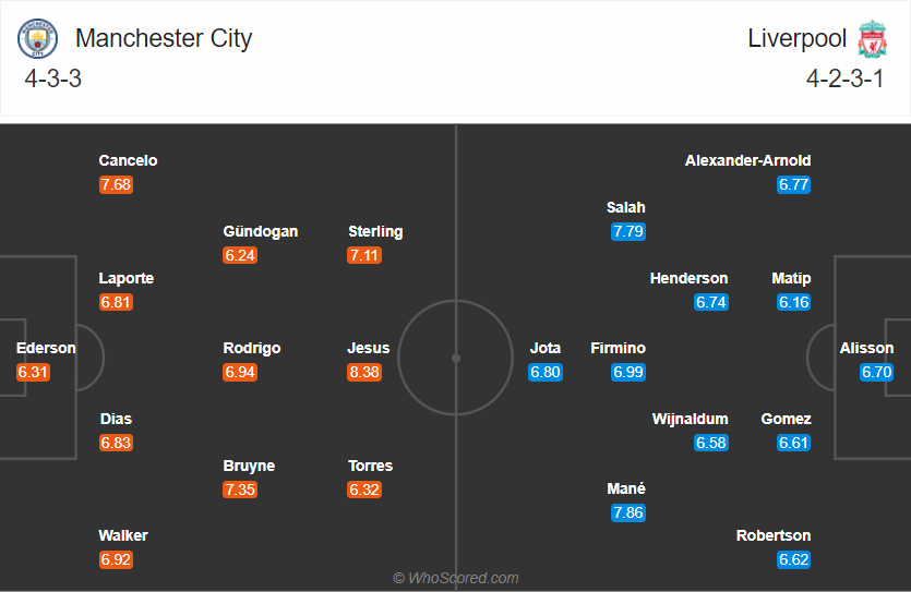manchester-city-vs-liverpool-sestavy